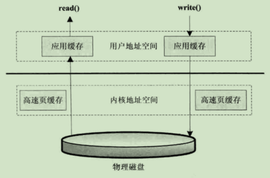 直接IO