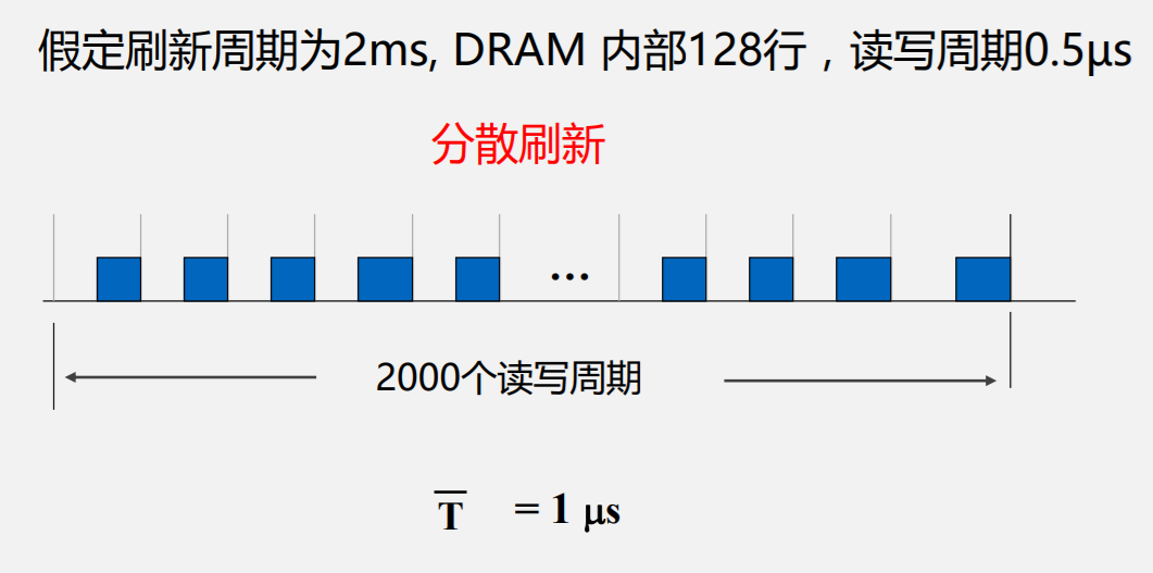 分散刷新